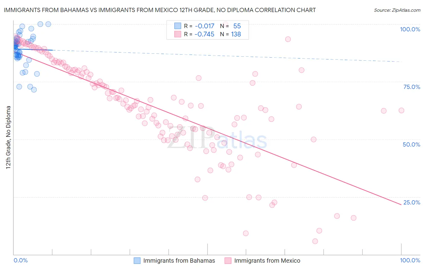 Immigrants from Bahamas vs Immigrants from Mexico 12th Grade, No Diploma