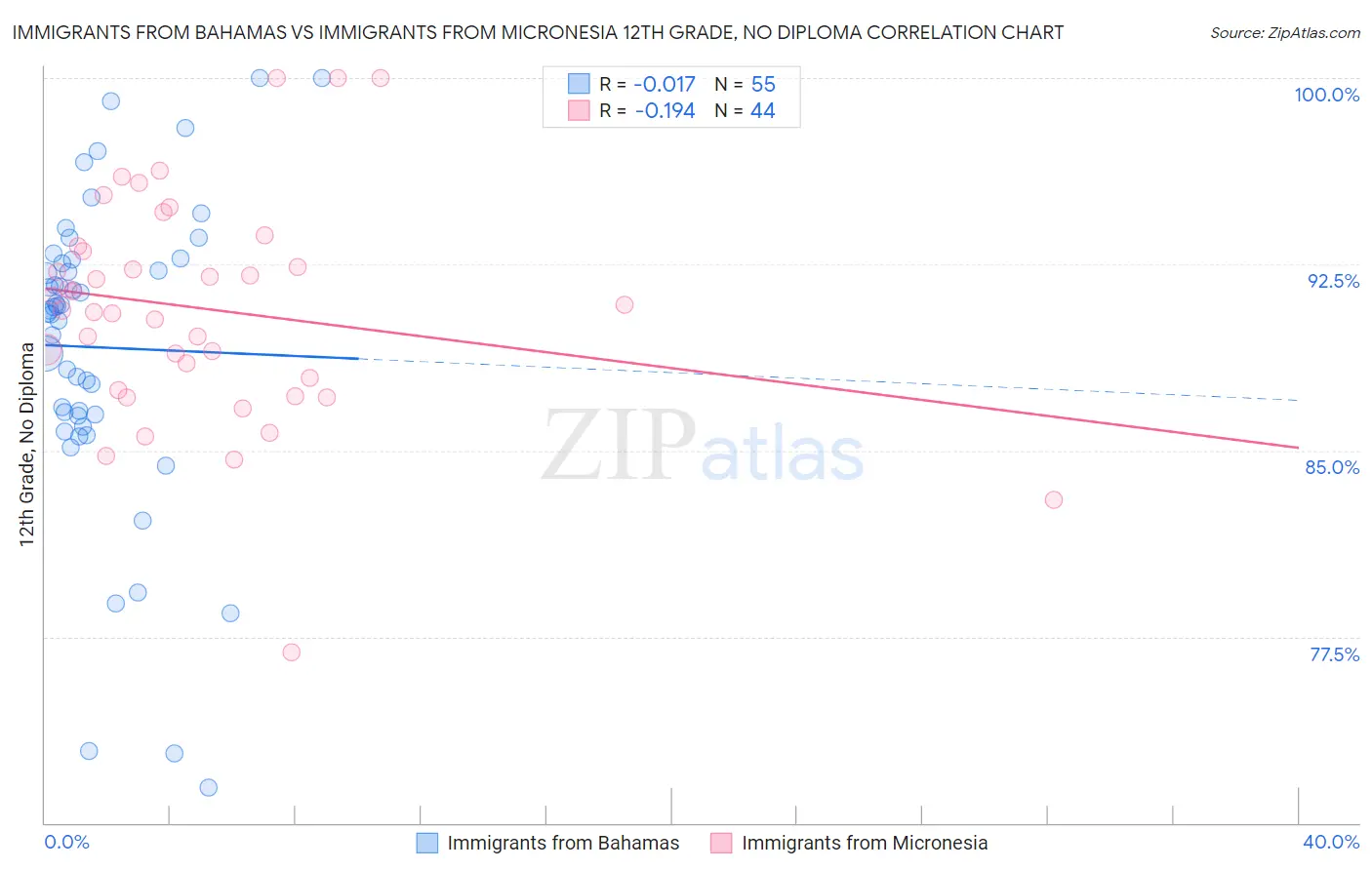 Immigrants from Bahamas vs Immigrants from Micronesia 12th Grade, No Diploma