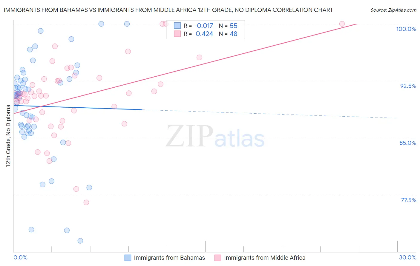 Immigrants from Bahamas vs Immigrants from Middle Africa 12th Grade, No Diploma