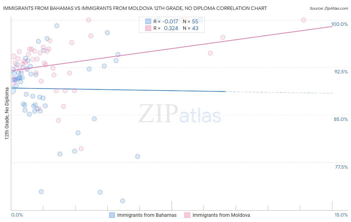 Immigrants from Bahamas vs Immigrants from Moldova 12th Grade, No Diploma