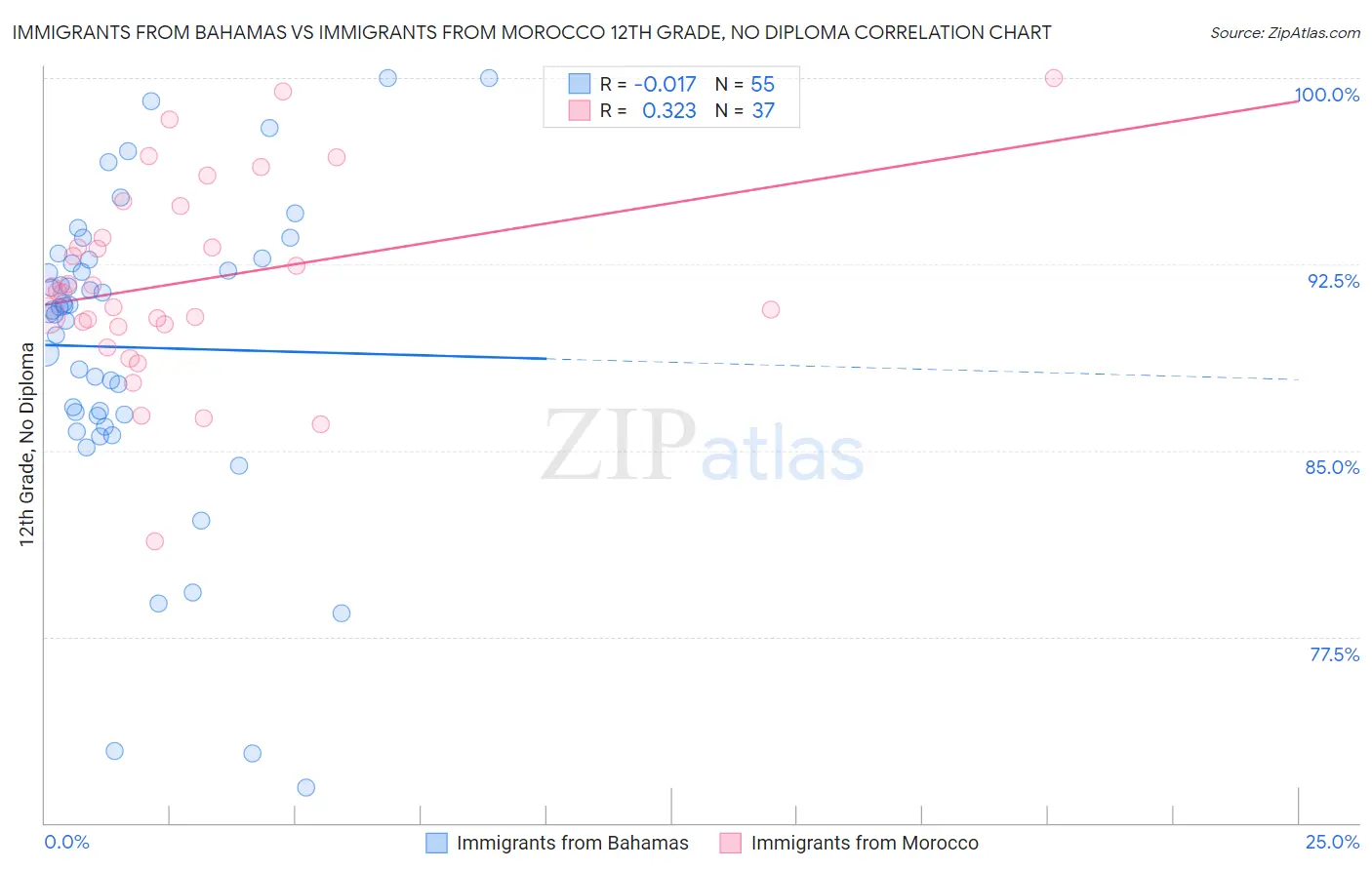Immigrants from Bahamas vs Immigrants from Morocco 12th Grade, No Diploma