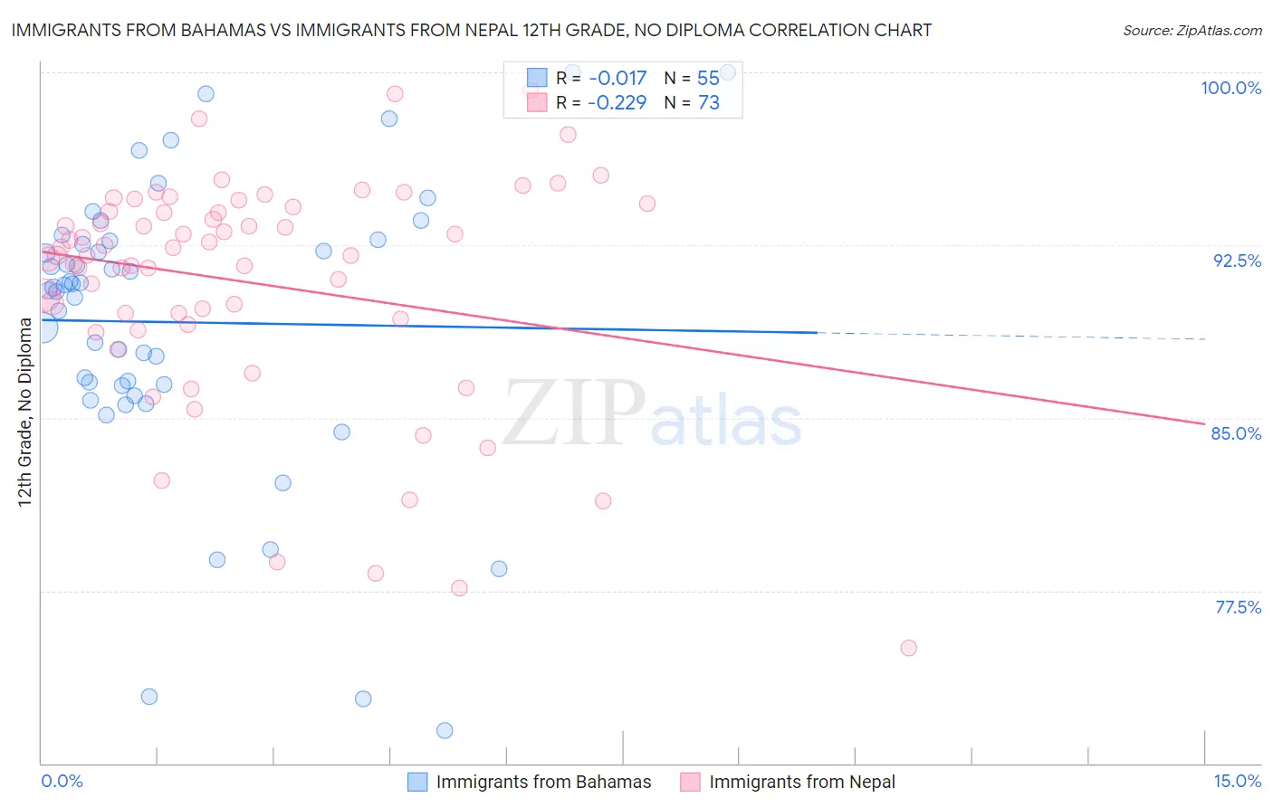 Immigrants from Bahamas vs Immigrants from Nepal 12th Grade, No Diploma