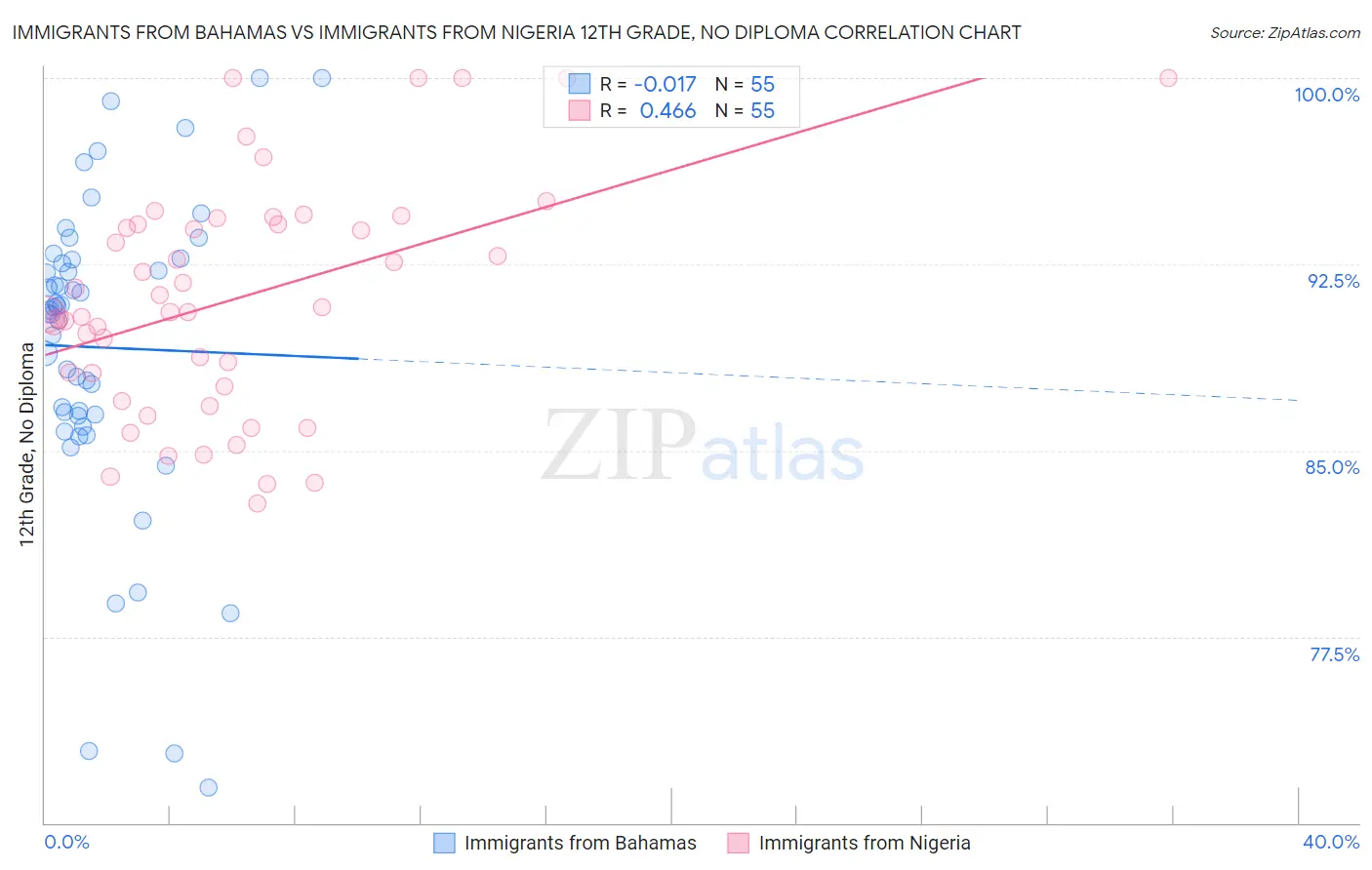 Immigrants from Bahamas vs Immigrants from Nigeria 12th Grade, No Diploma