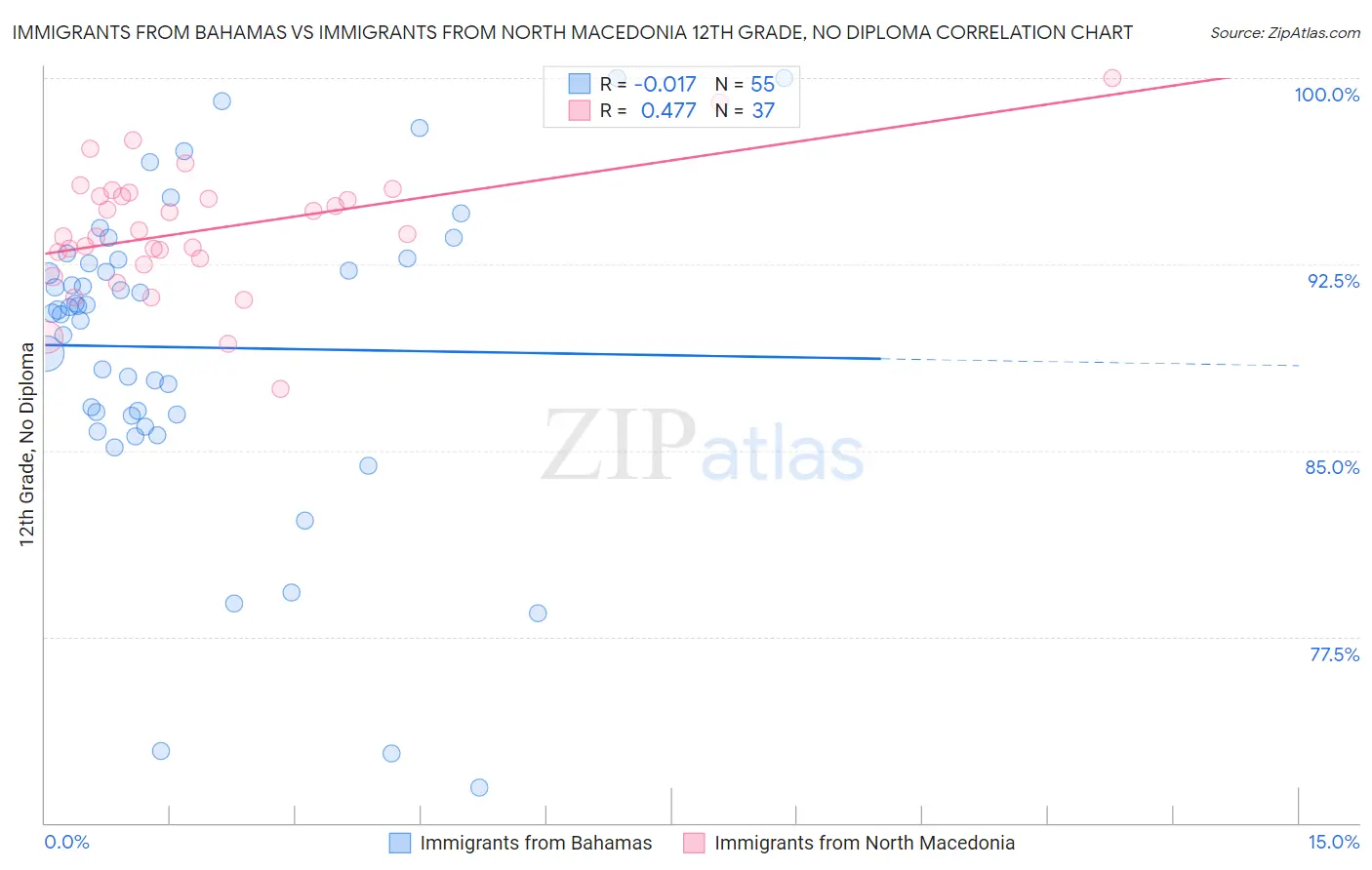 Immigrants from Bahamas vs Immigrants from North Macedonia 12th Grade, No Diploma