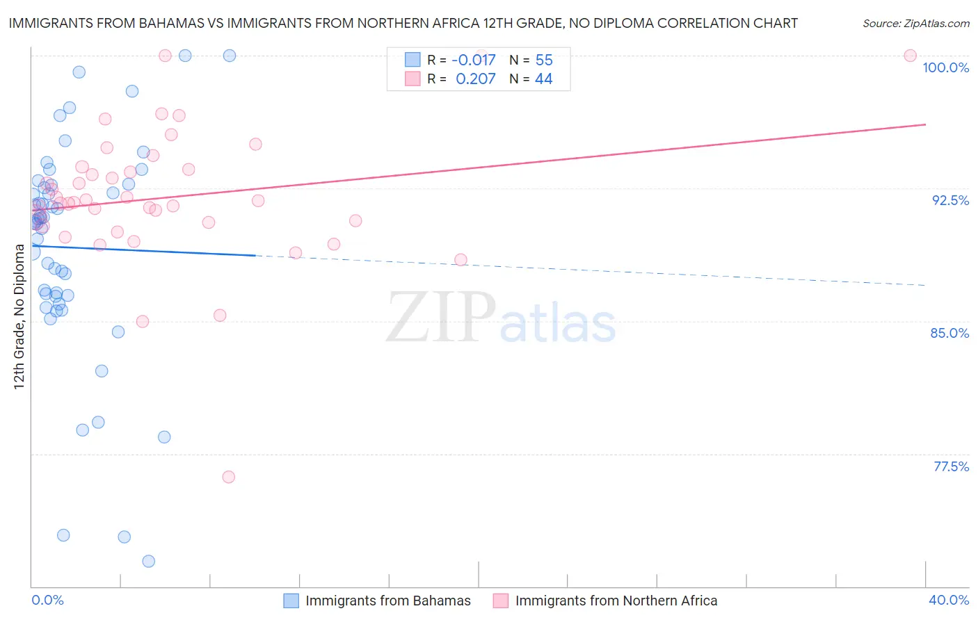 Immigrants from Bahamas vs Immigrants from Northern Africa 12th Grade, No Diploma