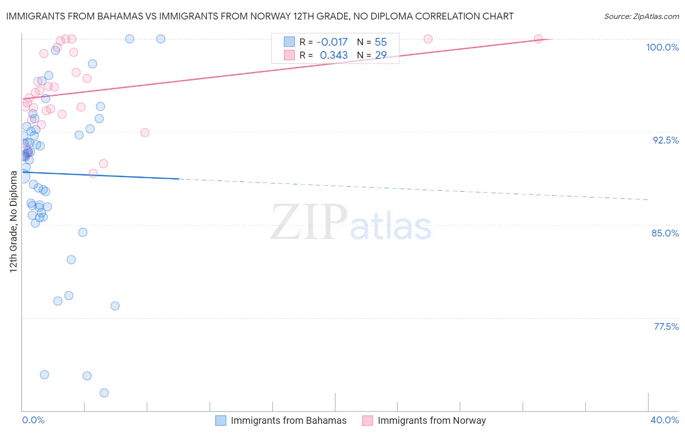 Immigrants from Bahamas vs Immigrants from Norway 12th Grade, No Diploma