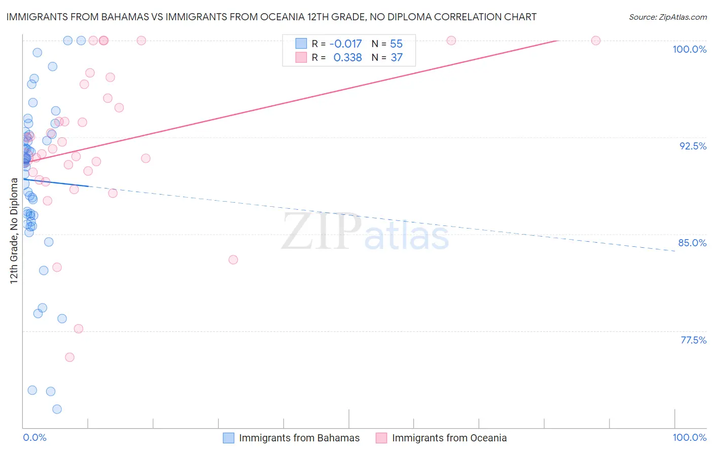 Immigrants from Bahamas vs Immigrants from Oceania 12th Grade, No Diploma