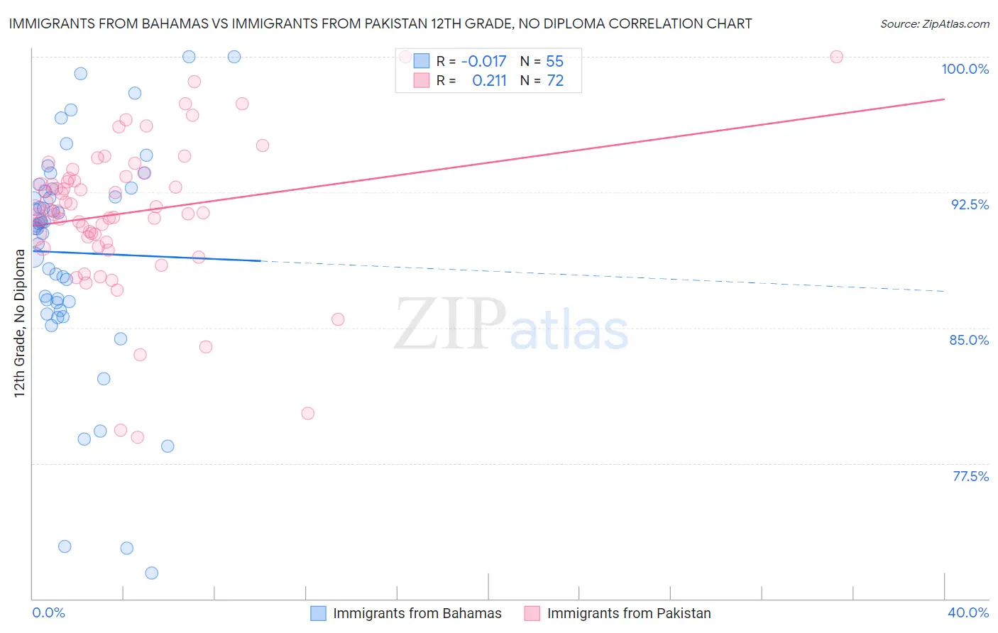 Immigrants from Bahamas vs Immigrants from Pakistan 12th Grade, No Diploma