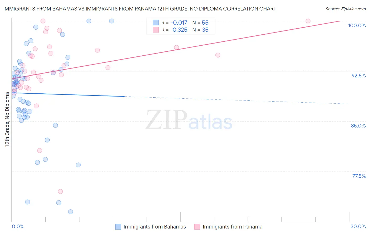 Immigrants from Bahamas vs Immigrants from Panama 12th Grade, No Diploma