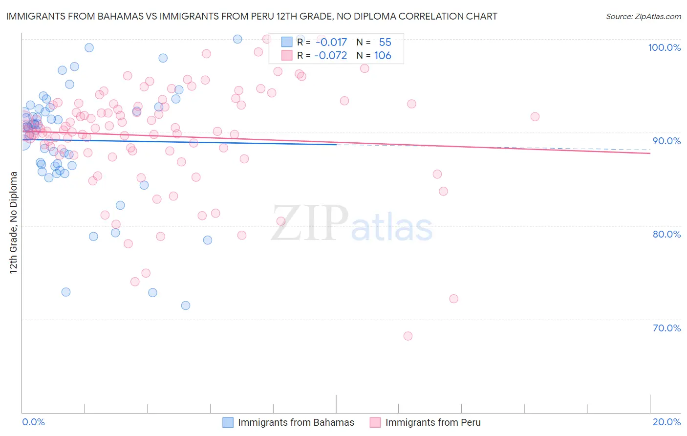 Immigrants from Bahamas vs Immigrants from Peru 12th Grade, No Diploma