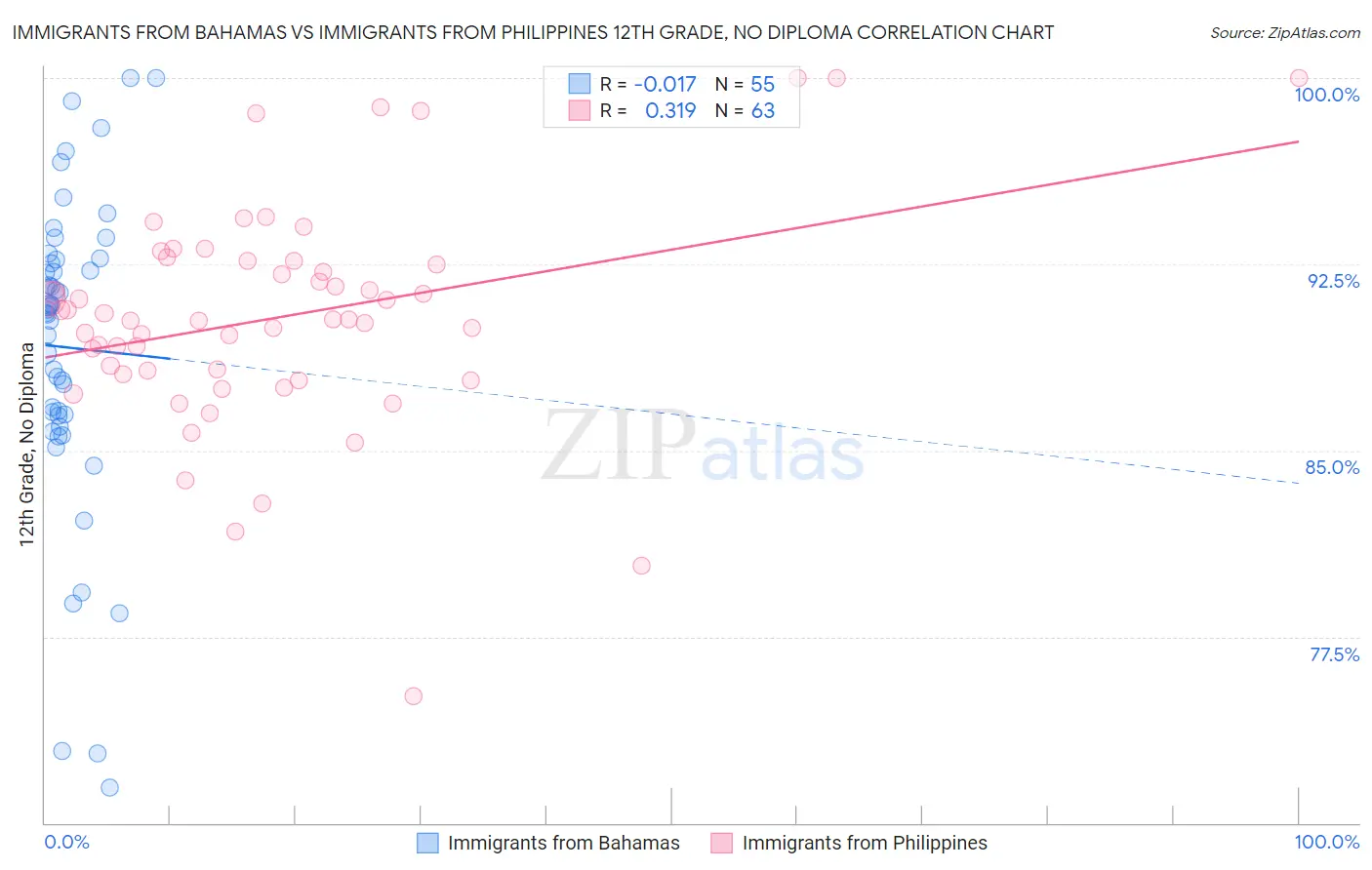 Immigrants from Bahamas vs Immigrants from Philippines 12th Grade, No Diploma