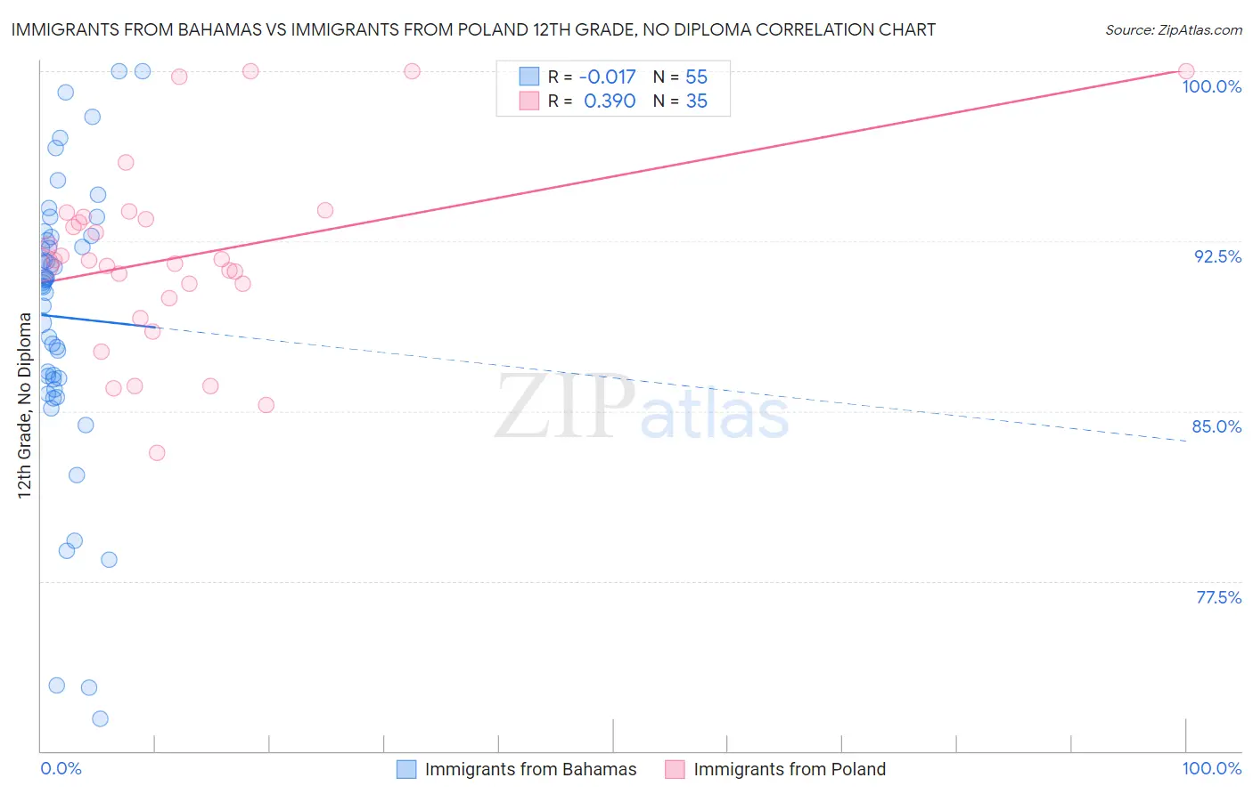 Immigrants from Bahamas vs Immigrants from Poland 12th Grade, No Diploma