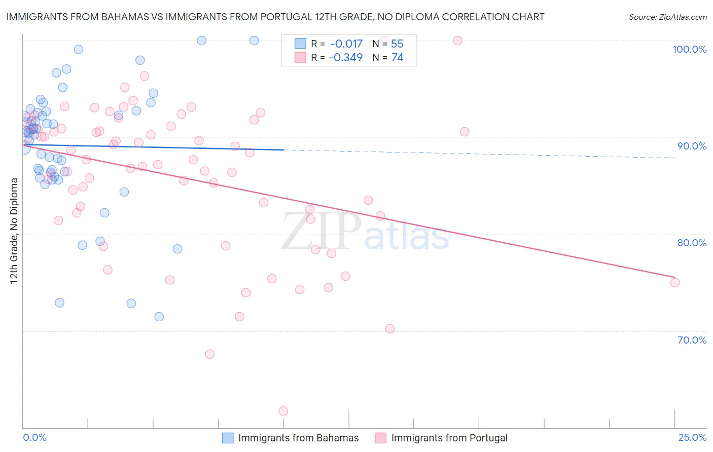 Immigrants from Bahamas vs Immigrants from Portugal 12th Grade, No Diploma