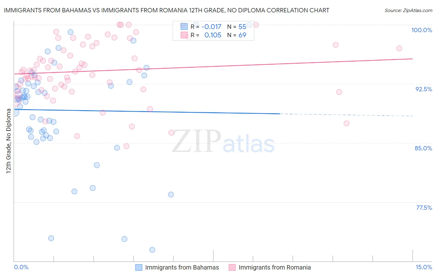 Immigrants from Bahamas vs Immigrants from Romania 12th Grade, No Diploma