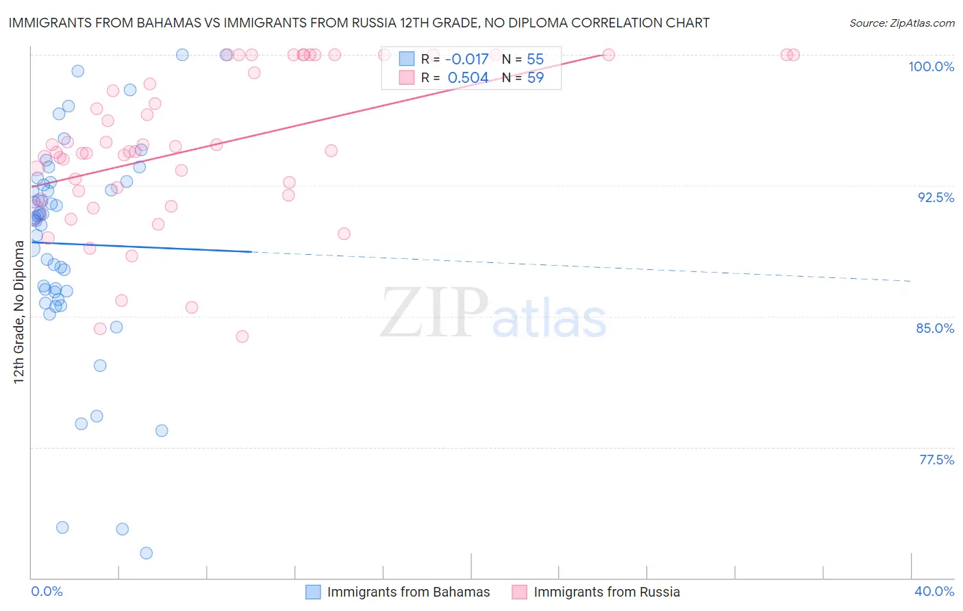 Immigrants from Bahamas vs Immigrants from Russia 12th Grade, No Diploma
