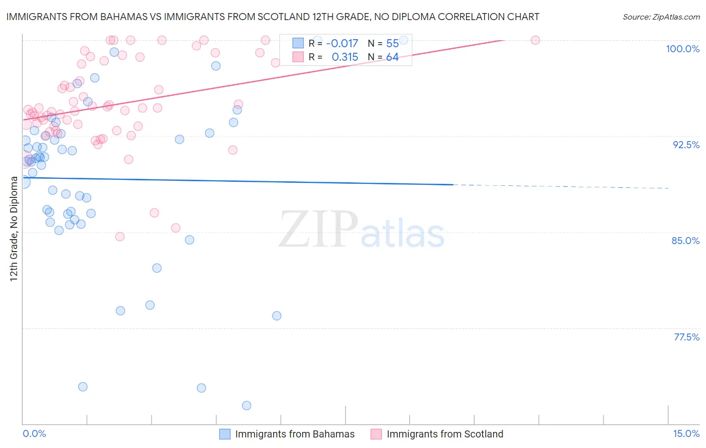 Immigrants from Bahamas vs Immigrants from Scotland 12th Grade, No Diploma