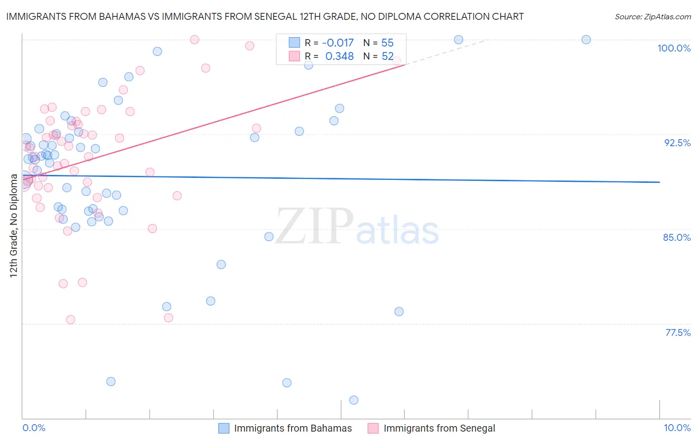 Immigrants from Bahamas vs Immigrants from Senegal 12th Grade, No Diploma