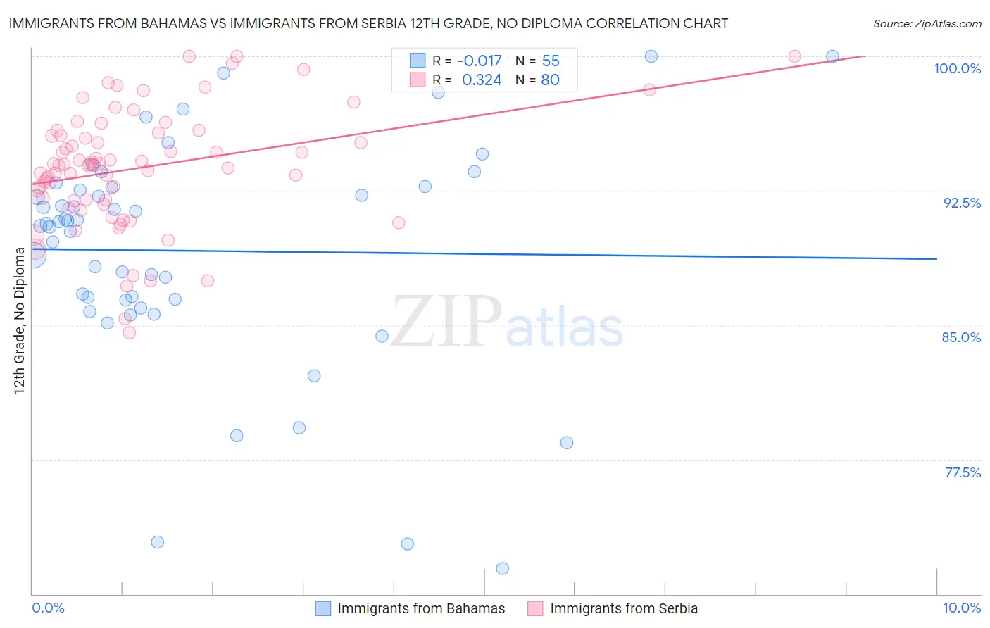 Immigrants from Bahamas vs Immigrants from Serbia 12th Grade, No Diploma