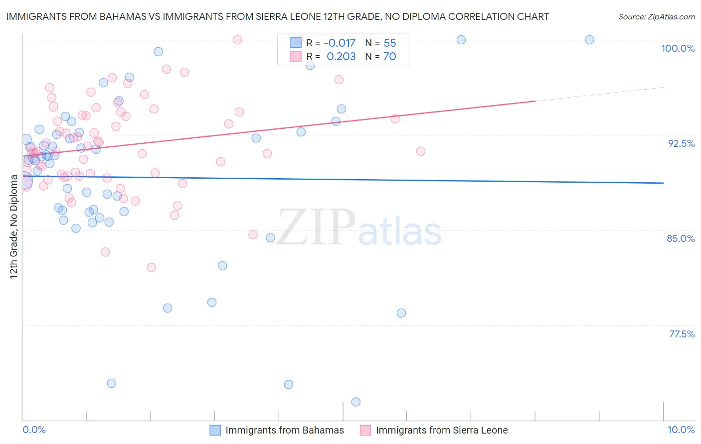Immigrants from Bahamas vs Immigrants from Sierra Leone 12th Grade, No Diploma