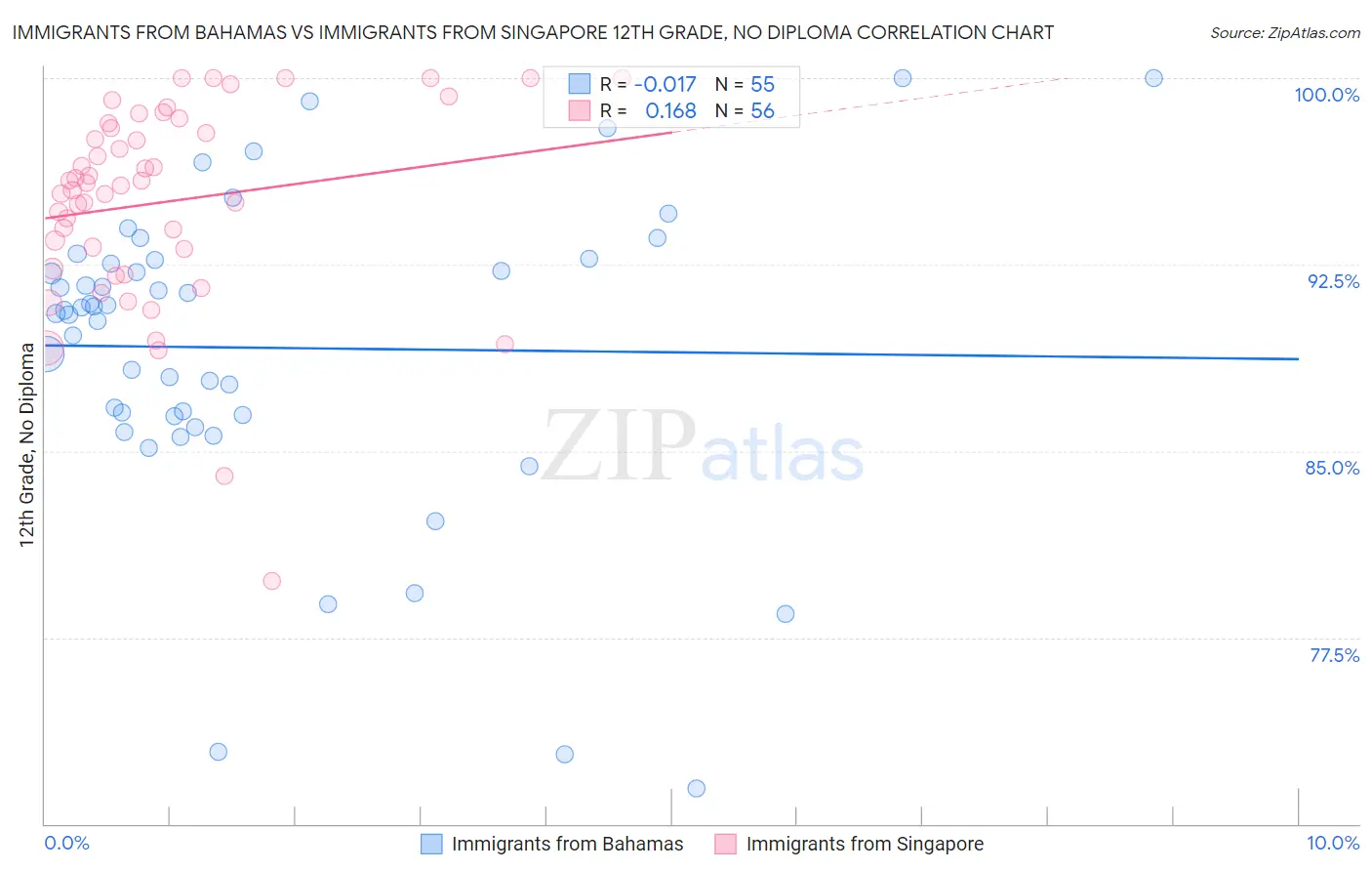 Immigrants from Bahamas vs Immigrants from Singapore 12th Grade, No Diploma