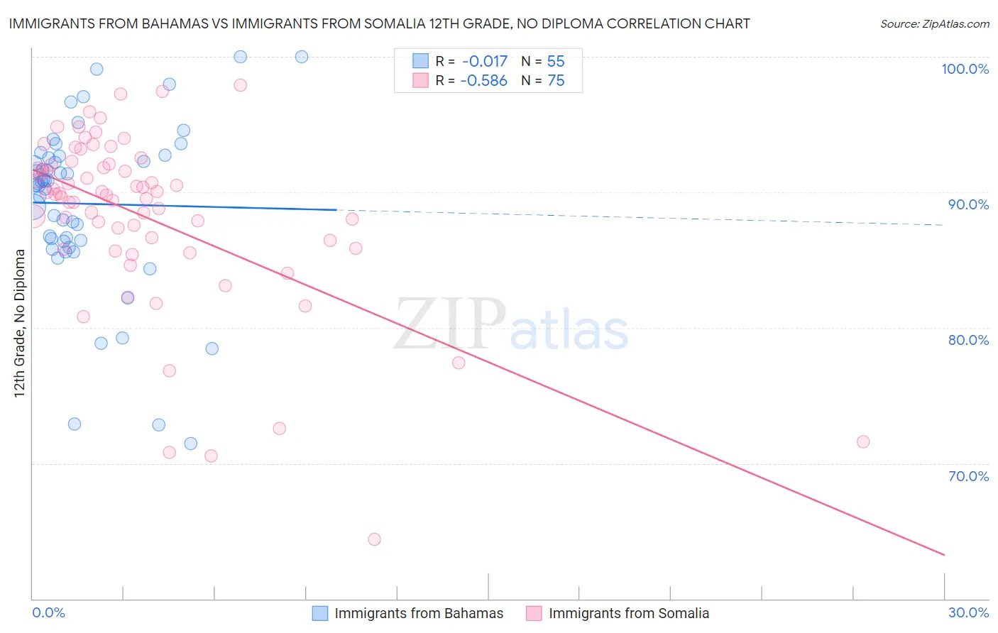 Immigrants from Bahamas vs Immigrants from Somalia 12th Grade, No Diploma