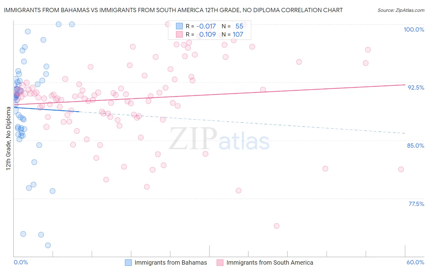Immigrants from Bahamas vs Immigrants from South America 12th Grade, No Diploma