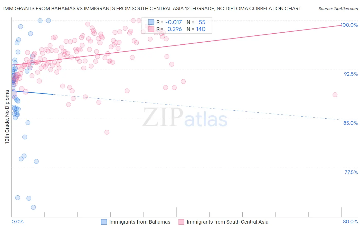 Immigrants from Bahamas vs Immigrants from South Central Asia 12th Grade, No Diploma