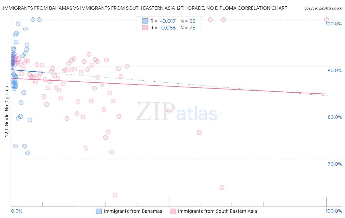 Immigrants from Bahamas vs Immigrants from South Eastern Asia 12th Grade, No Diploma