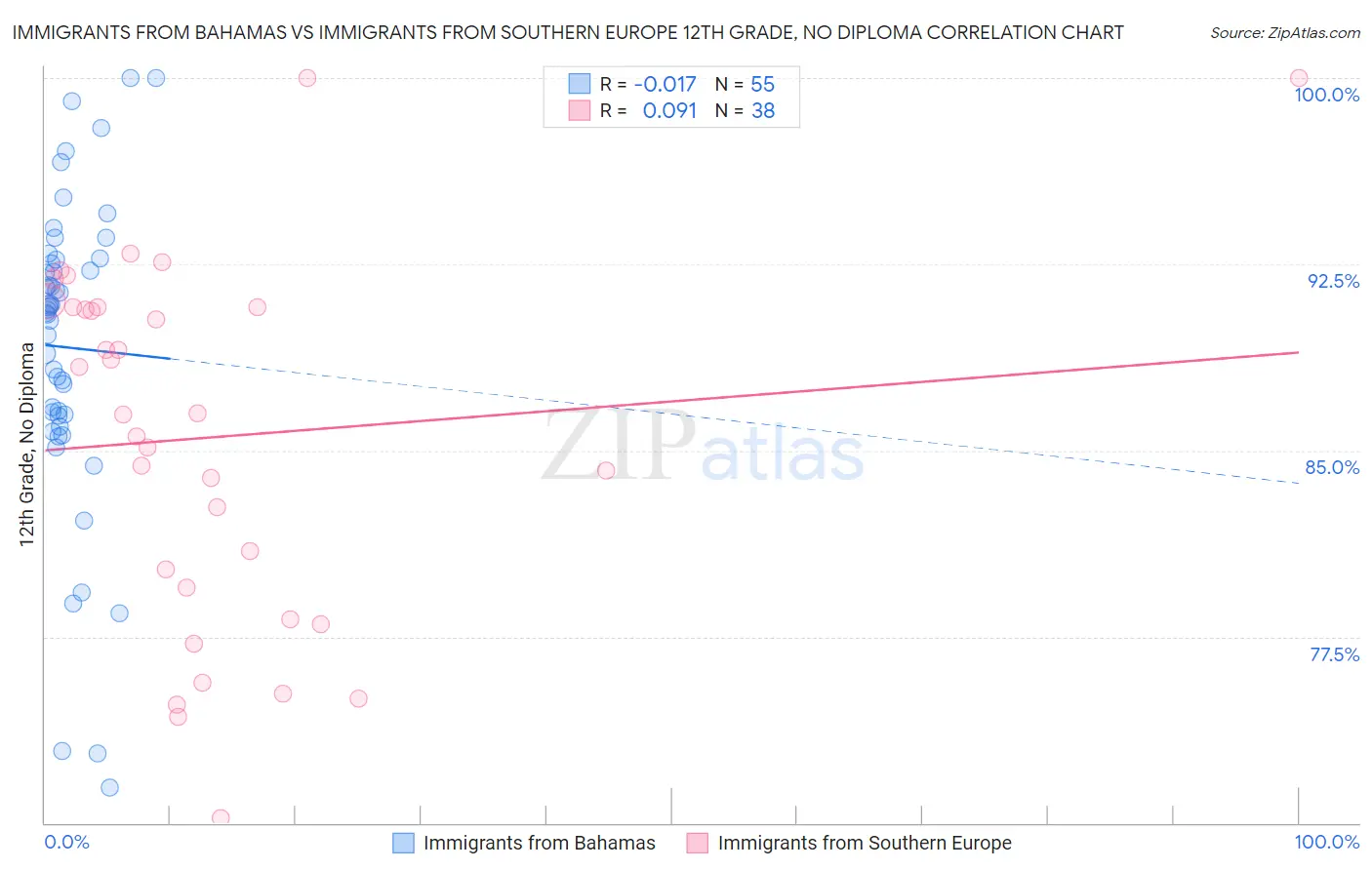 Immigrants from Bahamas vs Immigrants from Southern Europe 12th Grade, No Diploma