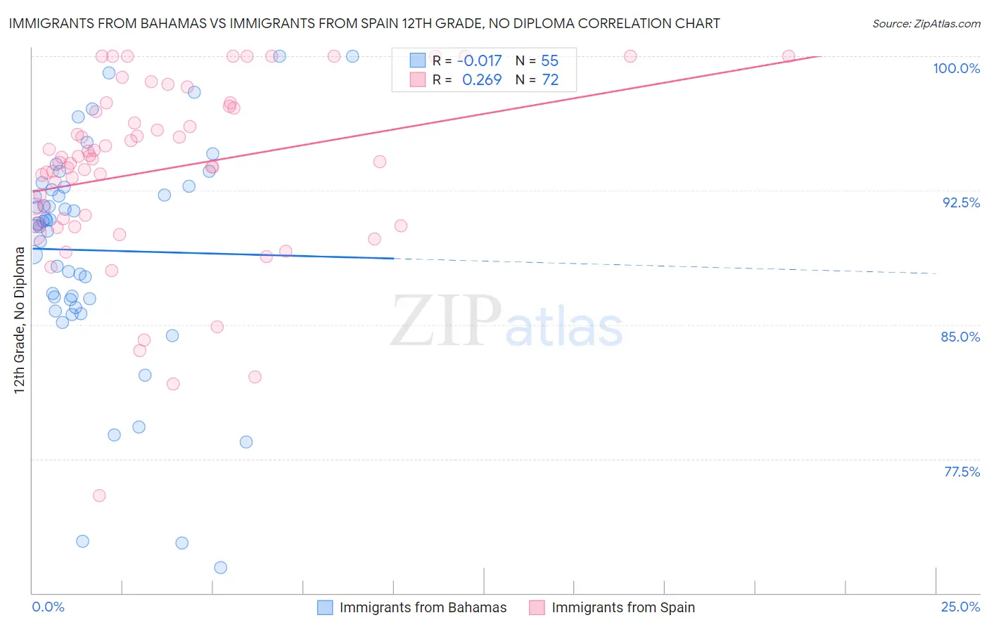 Immigrants from Bahamas vs Immigrants from Spain 12th Grade, No Diploma