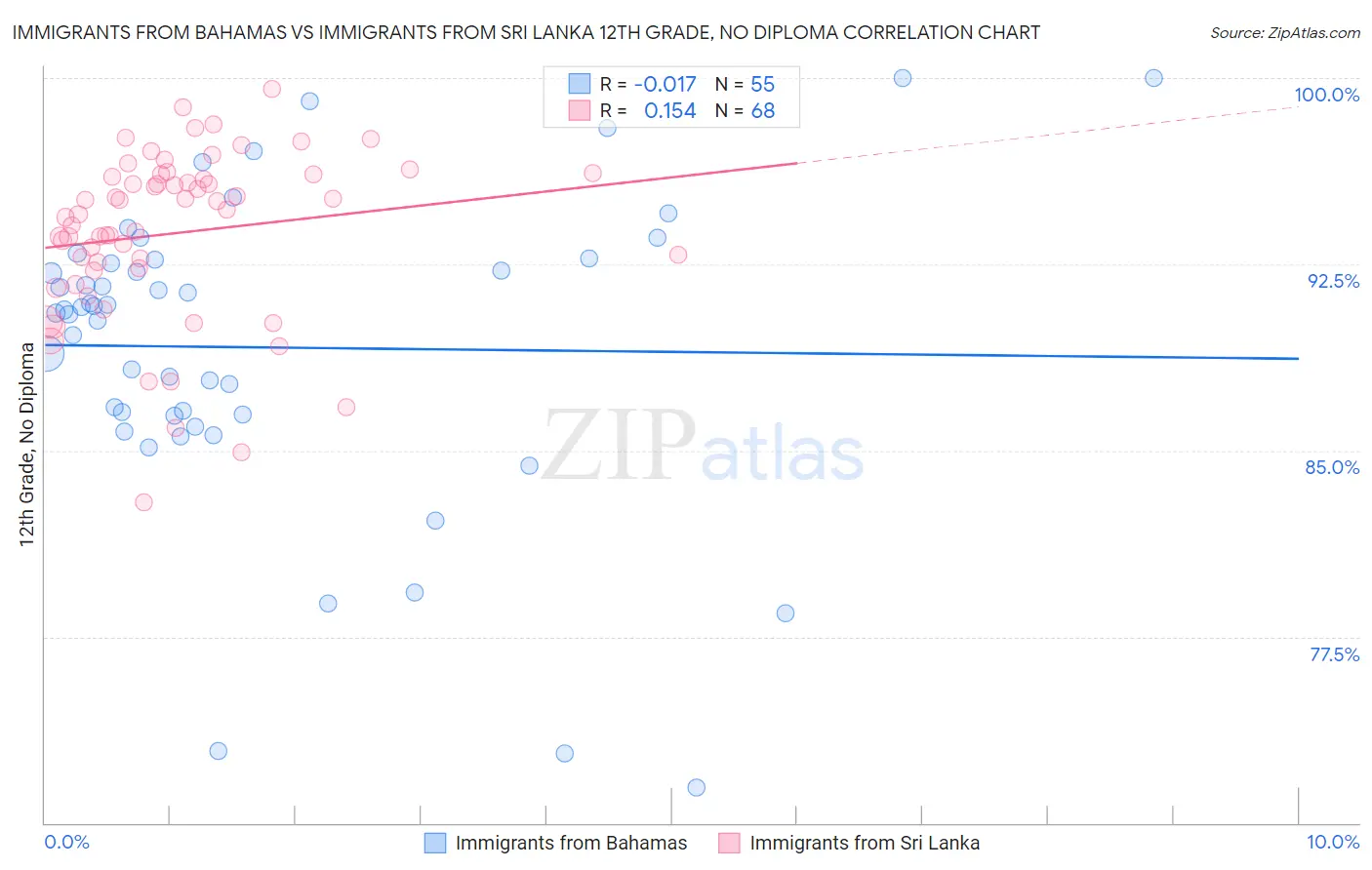Immigrants from Bahamas vs Immigrants from Sri Lanka 12th Grade, No Diploma