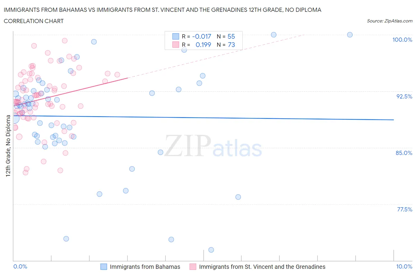 Immigrants from Bahamas vs Immigrants from St. Vincent and the Grenadines 12th Grade, No Diploma