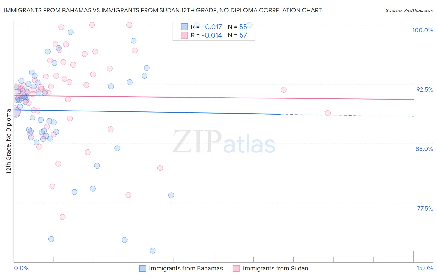 Immigrants from Bahamas vs Immigrants from Sudan 12th Grade, No Diploma