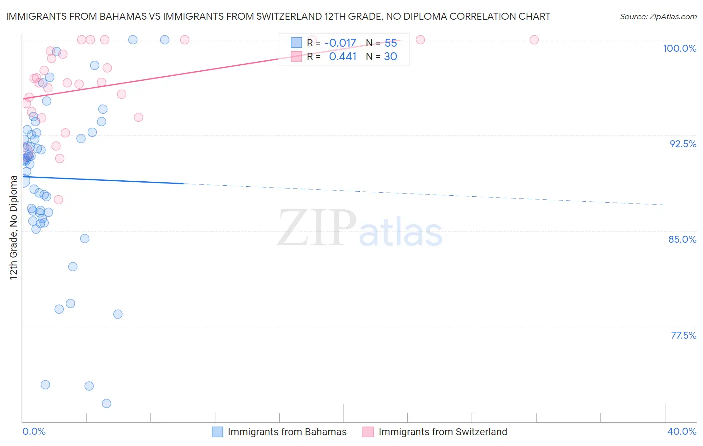 Immigrants from Bahamas vs Immigrants from Switzerland 12th Grade, No Diploma