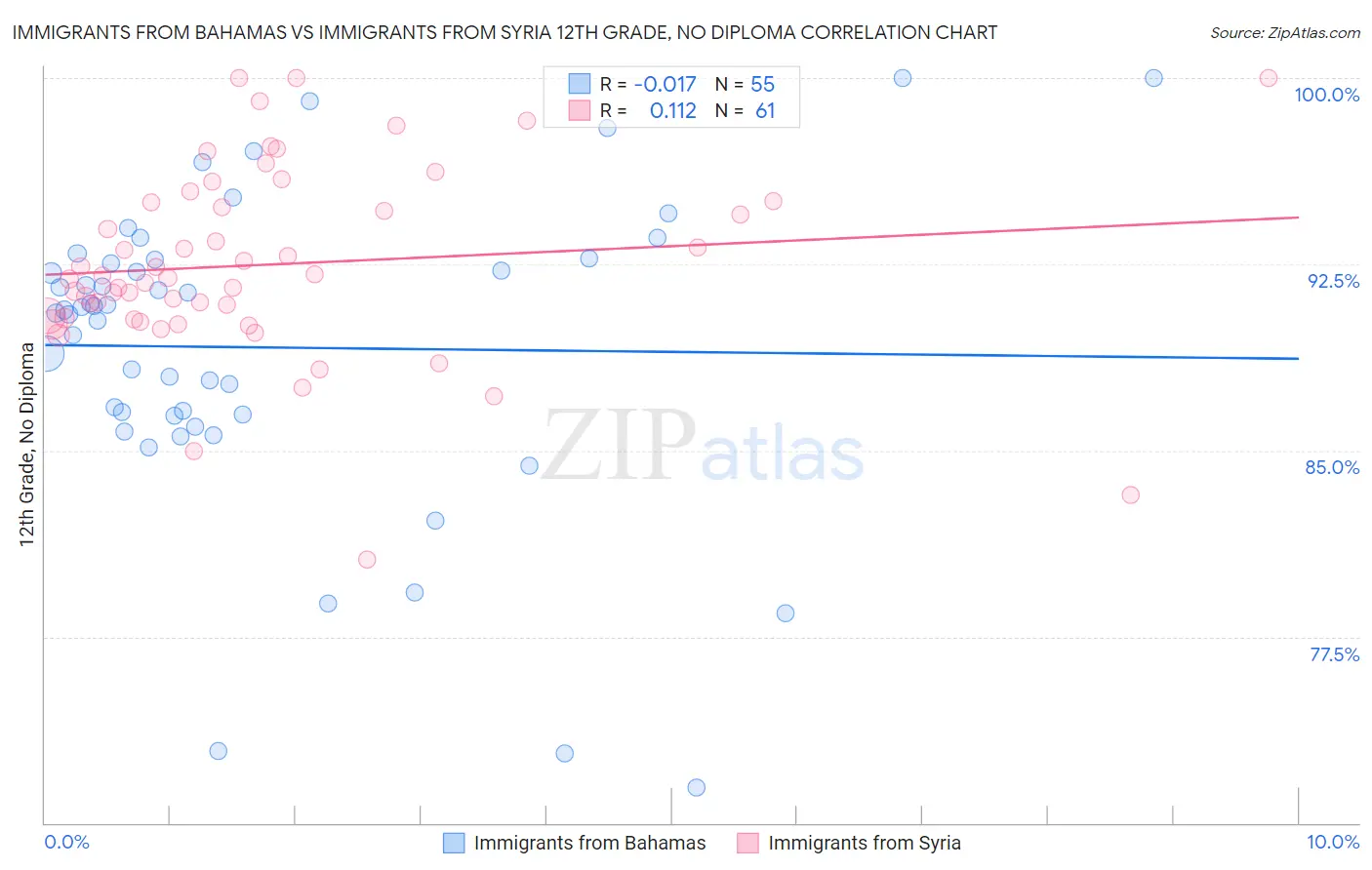 Immigrants from Bahamas vs Immigrants from Syria 12th Grade, No Diploma
