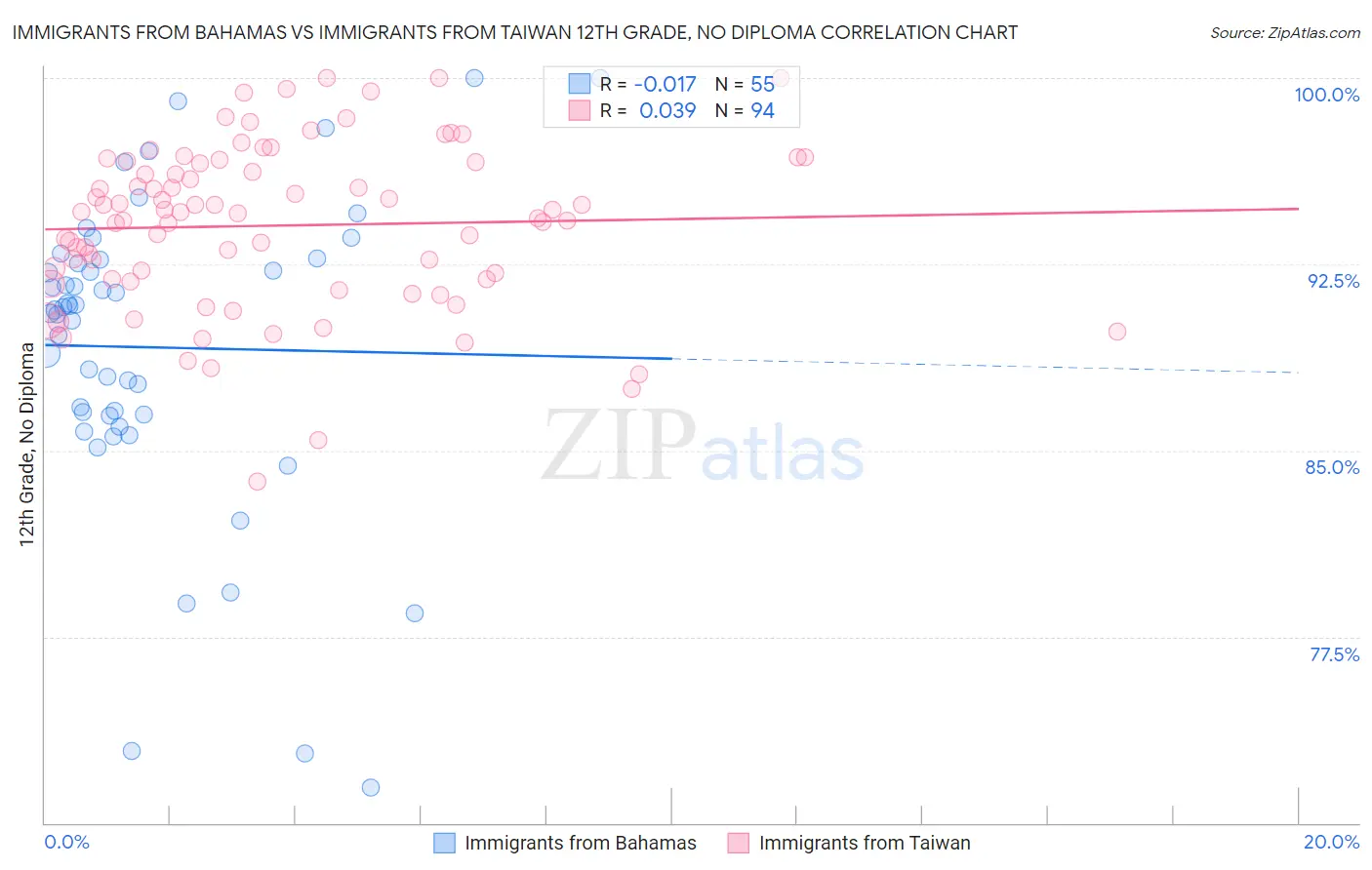 Immigrants from Bahamas vs Immigrants from Taiwan 12th Grade, No Diploma