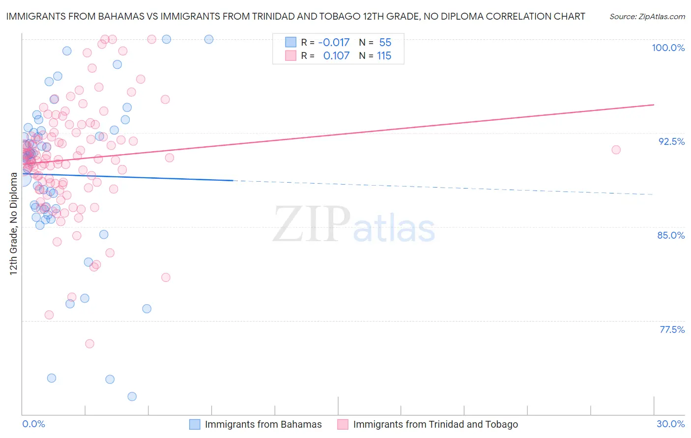Immigrants from Bahamas vs Immigrants from Trinidad and Tobago 12th Grade, No Diploma