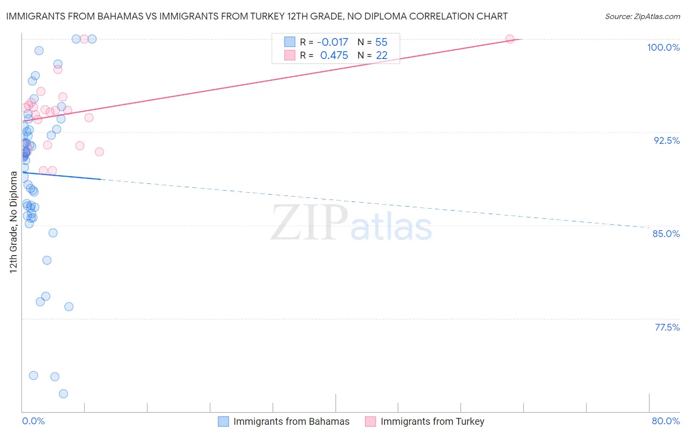 Immigrants from Bahamas vs Immigrants from Turkey 12th Grade, No Diploma
