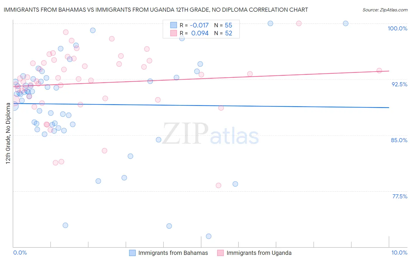 Immigrants from Bahamas vs Immigrants from Uganda 12th Grade, No Diploma