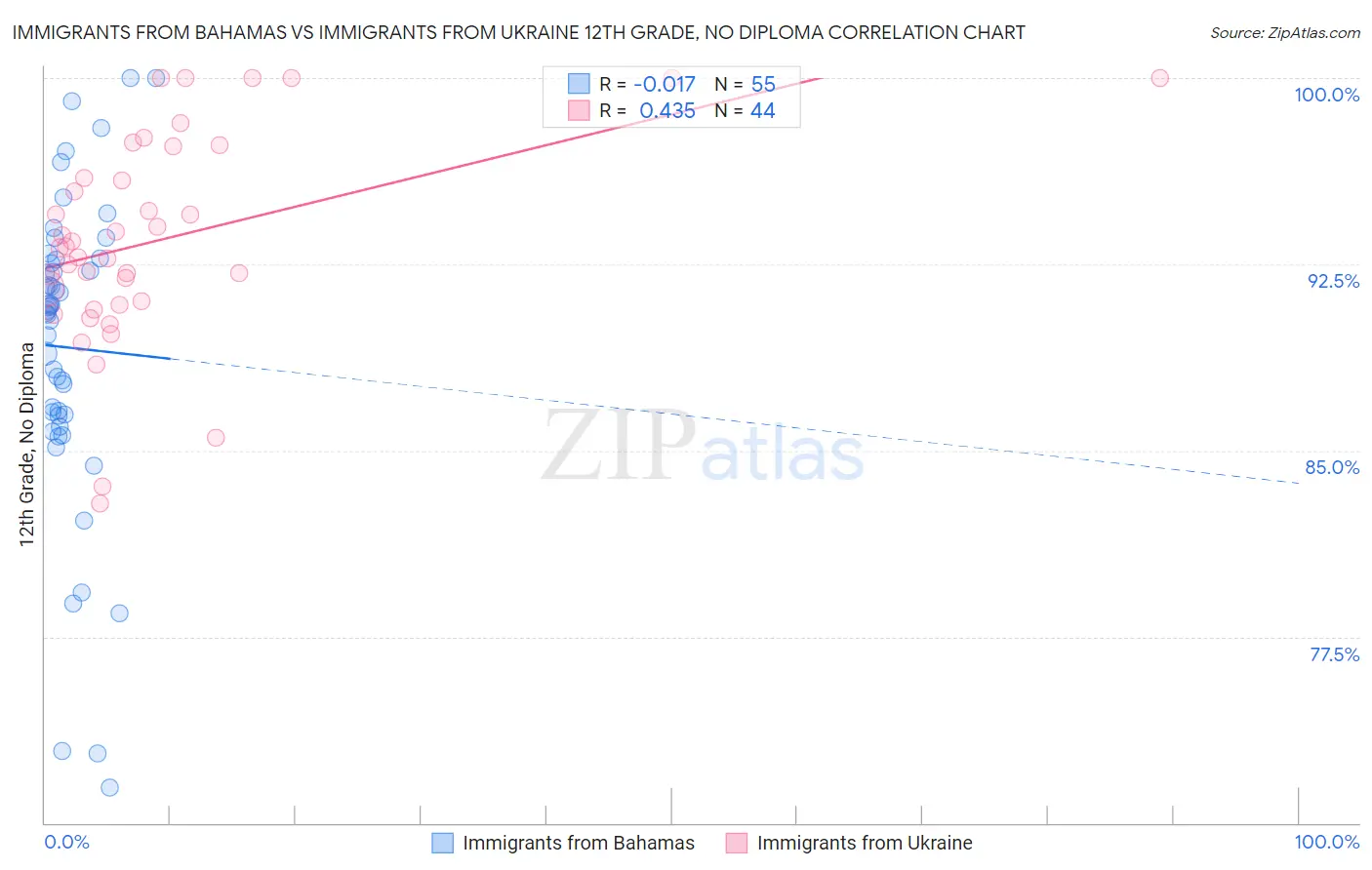Immigrants from Bahamas vs Immigrants from Ukraine 12th Grade, No Diploma
