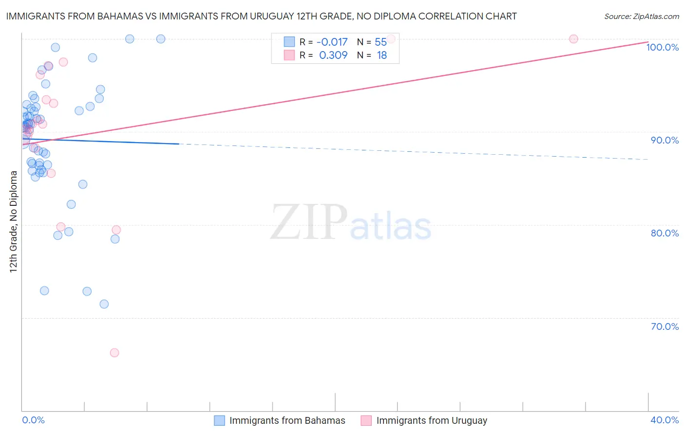 Immigrants from Bahamas vs Immigrants from Uruguay 12th Grade, No Diploma