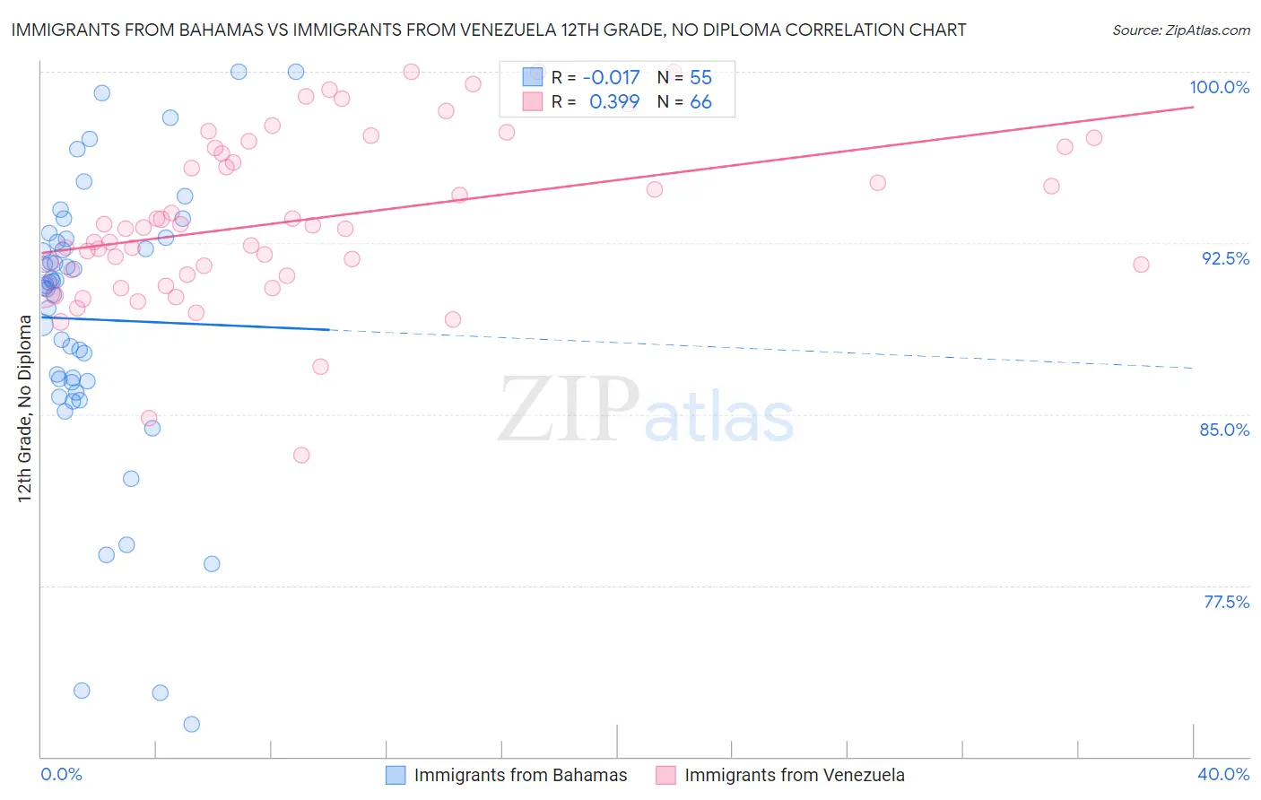 Immigrants from Bahamas vs Immigrants from Venezuela 12th Grade, No Diploma