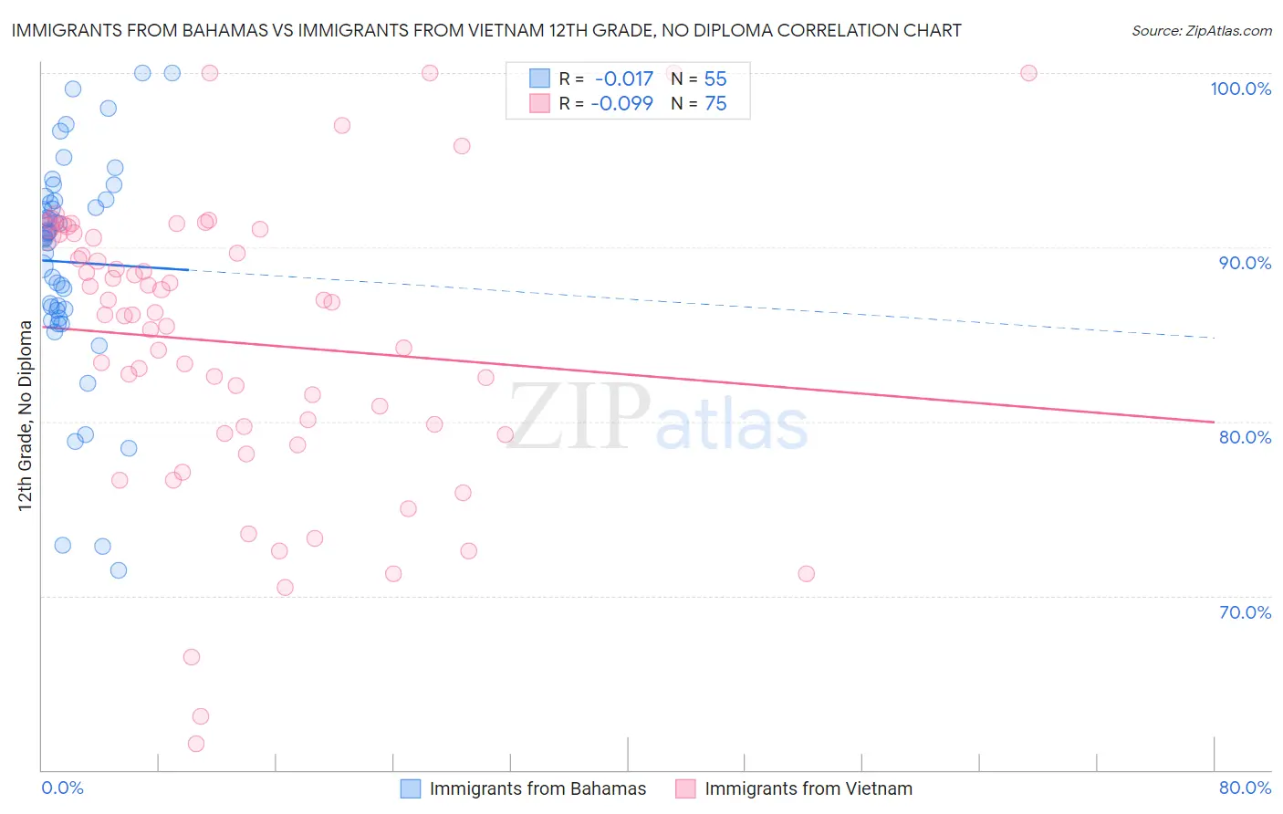 Immigrants from Bahamas vs Immigrants from Vietnam 12th Grade, No Diploma