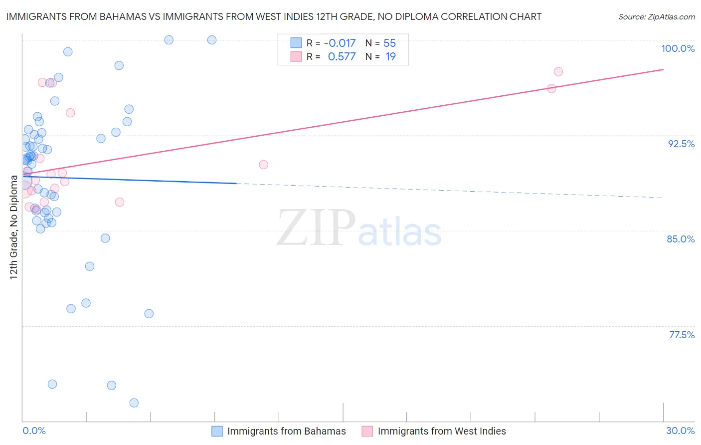 Immigrants from Bahamas vs Immigrants from West Indies 12th Grade, No Diploma