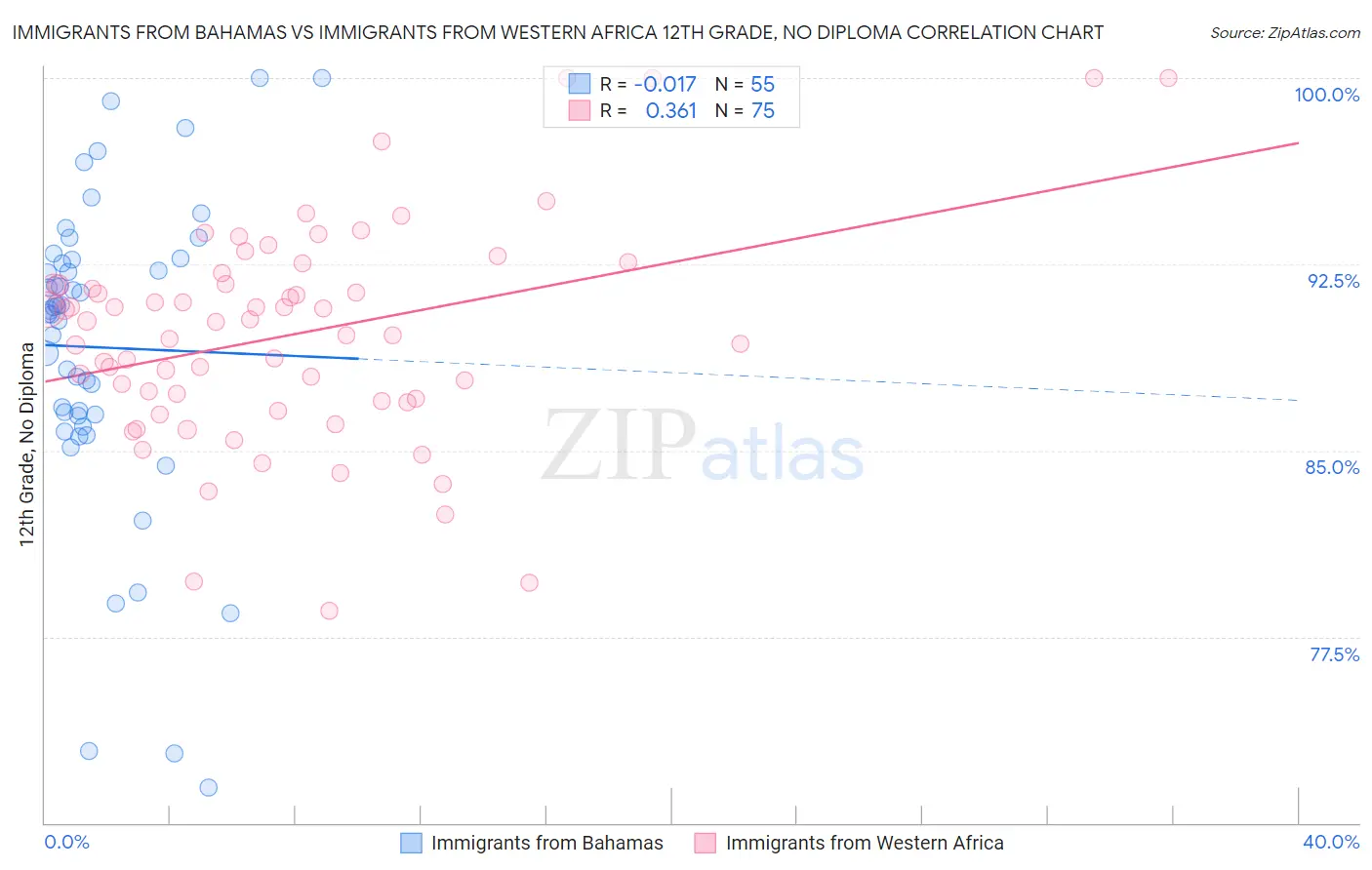 Immigrants from Bahamas vs Immigrants from Western Africa 12th Grade, No Diploma