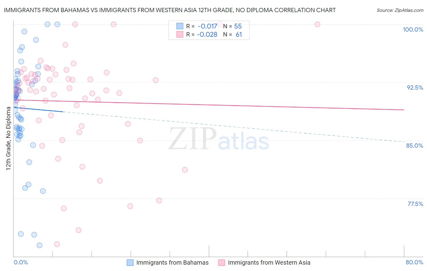 Immigrants from Bahamas vs Immigrants from Western Asia 12th Grade, No Diploma