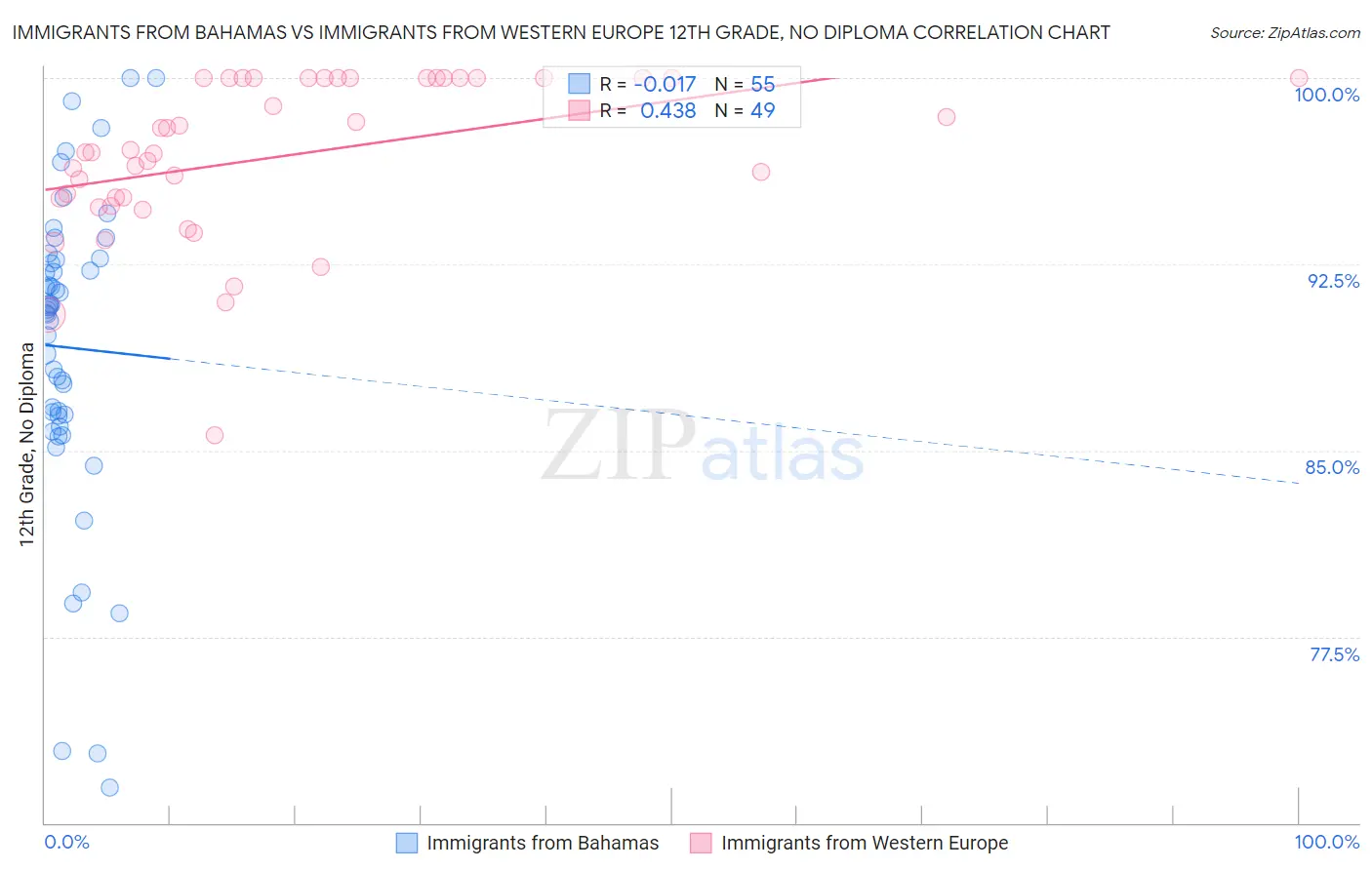 Immigrants from Bahamas vs Immigrants from Western Europe 12th Grade, No Diploma