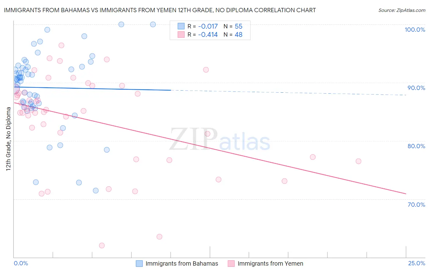 Immigrants from Bahamas vs Immigrants from Yemen 12th Grade, No Diploma