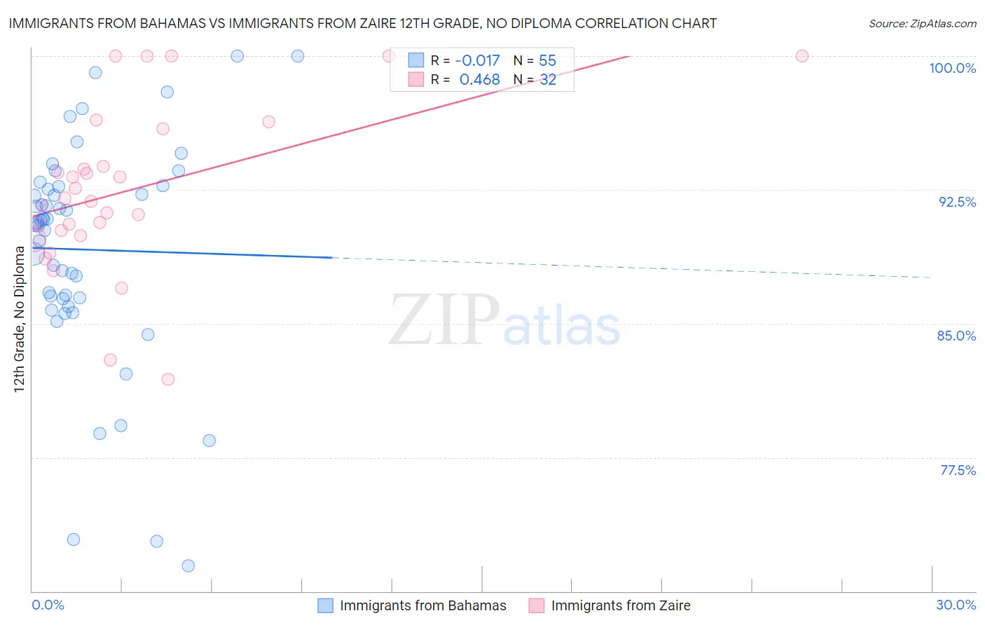 Immigrants from Bahamas vs Immigrants from Zaire 12th Grade, No Diploma
