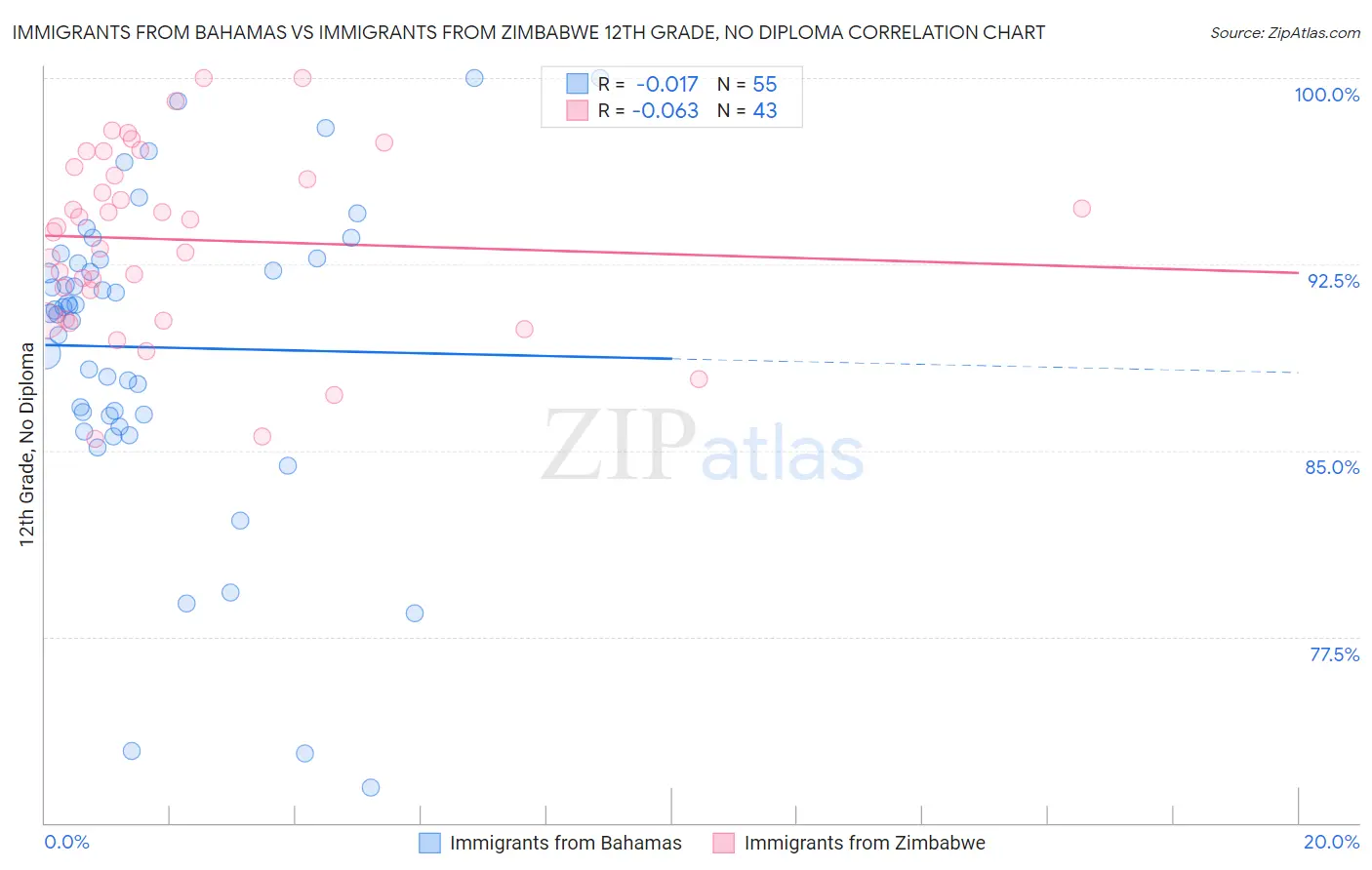 Immigrants from Bahamas vs Immigrants from Zimbabwe 12th Grade, No Diploma